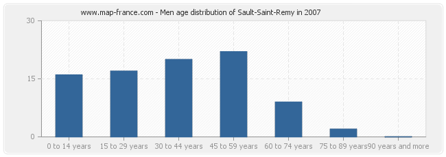 Men age distribution of Sault-Saint-Remy in 2007