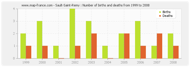 Sault-Saint-Remy : Number of births and deaths from 1999 to 2008