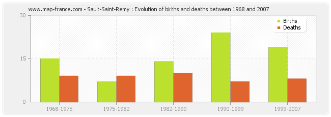 Sault-Saint-Remy : Evolution of births and deaths between 1968 and 2007
