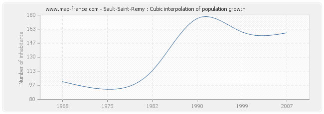 Sault-Saint-Remy : Cubic interpolation of population growth