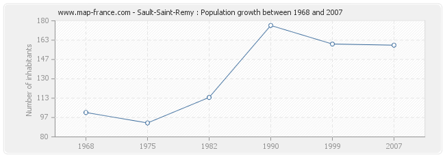 Population Sault-Saint-Remy