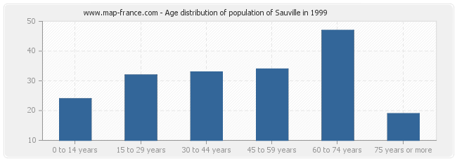 Age distribution of population of Sauville in 1999