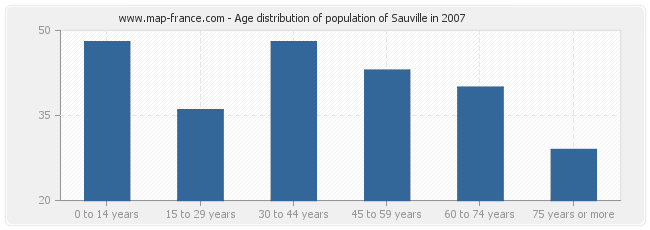 Age distribution of population of Sauville in 2007