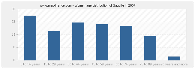 Women age distribution of Sauville in 2007