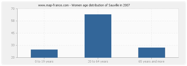 Women age distribution of Sauville in 2007