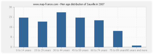 Men age distribution of Sauville in 2007