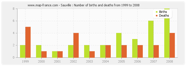 Sauville : Number of births and deaths from 1999 to 2008