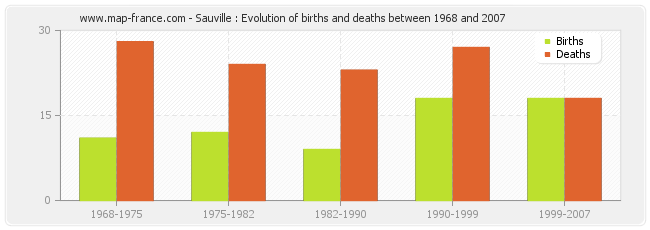 Sauville : Evolution of births and deaths between 1968 and 2007