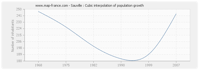 Sauville : Cubic interpolation of population growth
