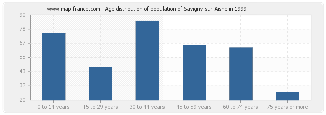 Age distribution of population of Savigny-sur-Aisne in 1999