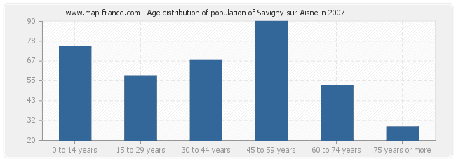 Age distribution of population of Savigny-sur-Aisne in 2007