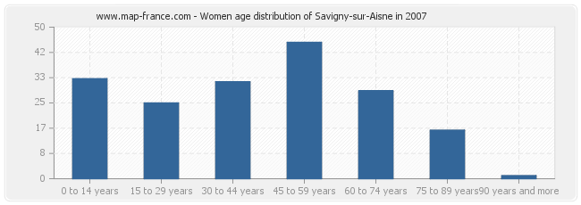Women age distribution of Savigny-sur-Aisne in 2007