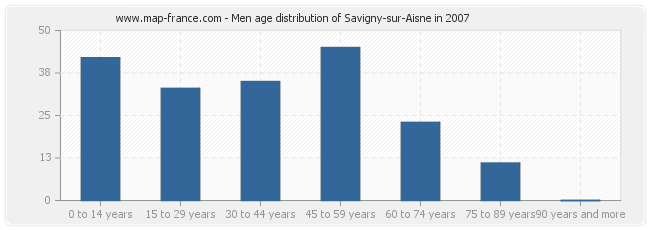 Men age distribution of Savigny-sur-Aisne in 2007