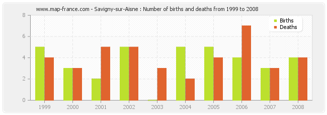 Savigny-sur-Aisne : Number of births and deaths from 1999 to 2008