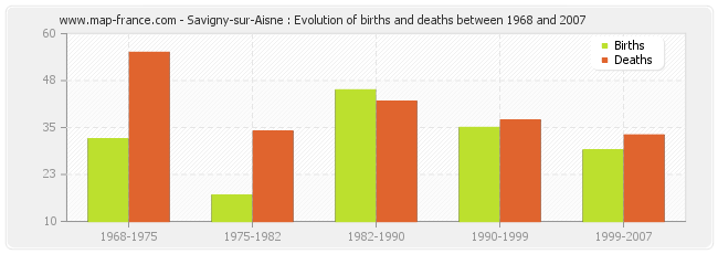 Savigny-sur-Aisne : Evolution of births and deaths between 1968 and 2007