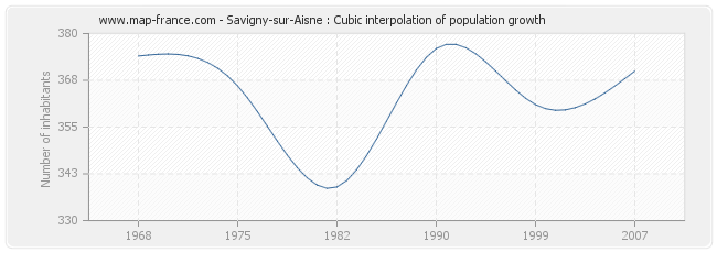 Savigny-sur-Aisne : Cubic interpolation of population growth