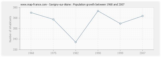 Population Savigny-sur-Aisne