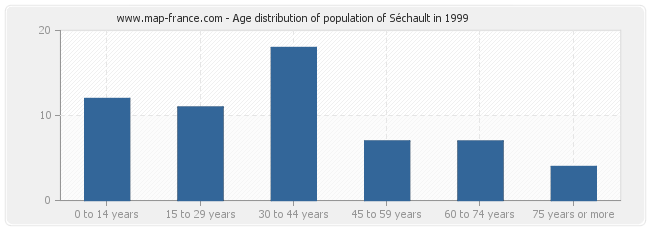 Age distribution of population of Séchault in 1999
