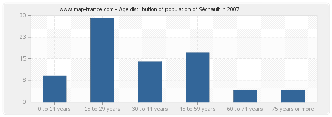 Age distribution of population of Séchault in 2007