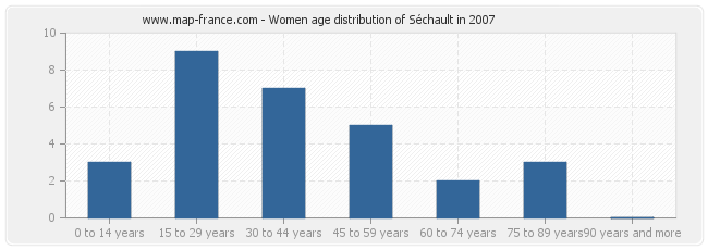 Women age distribution of Séchault in 2007