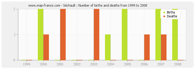 Séchault : Number of births and deaths from 1999 to 2008