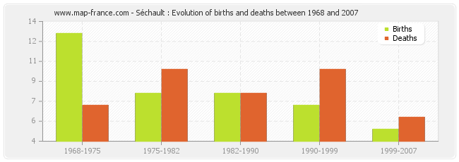 Séchault : Evolution of births and deaths between 1968 and 2007