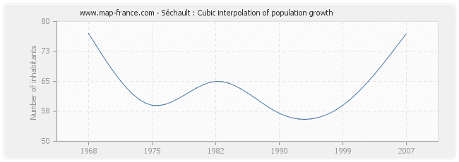 Séchault : Cubic interpolation of population growth