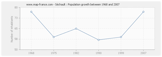 Population Séchault