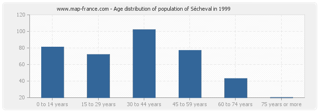 Age distribution of population of Sécheval in 1999