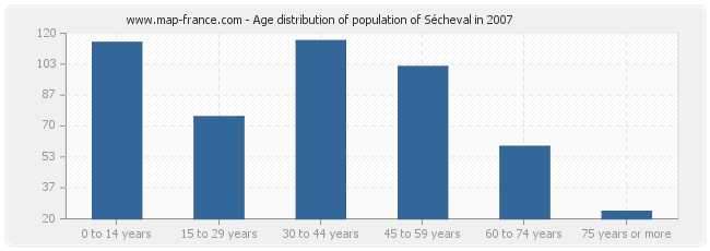 Age distribution of population of Sécheval in 2007