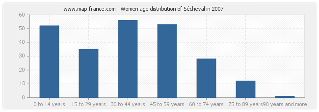 Women age distribution of Sécheval in 2007
