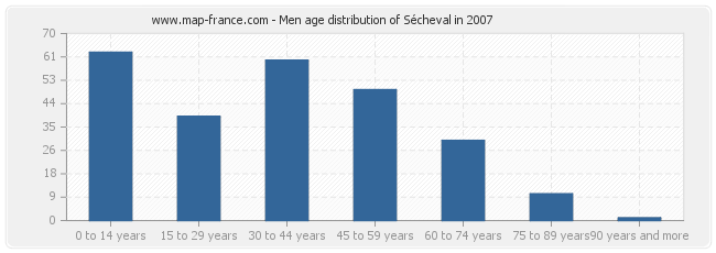 Men age distribution of Sécheval in 2007