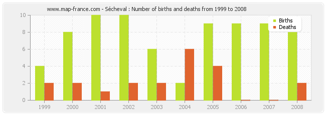 Sécheval : Number of births and deaths from 1999 to 2008