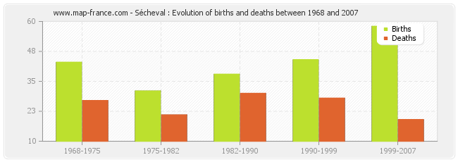 Sécheval : Evolution of births and deaths between 1968 and 2007