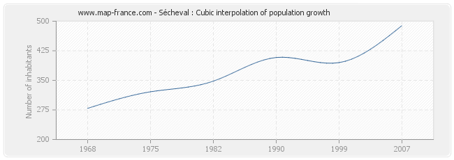 Sécheval : Cubic interpolation of population growth