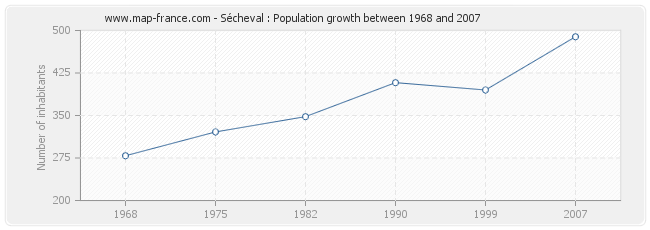 Population Sécheval