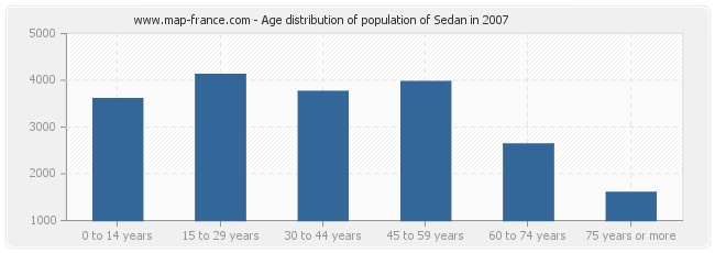 Age distribution of population of Sedan in 2007
