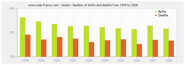 Sedan : Number of births and deaths from 1999 to 2008
