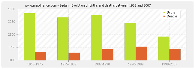 Sedan : Evolution of births and deaths between 1968 and 2007
