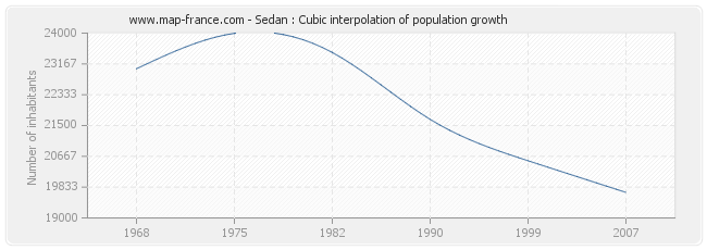 Sedan : Cubic interpolation of population growth