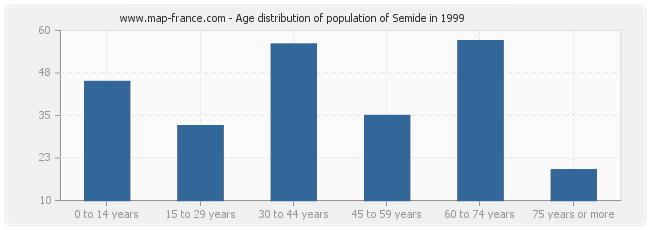 Age distribution of population of Semide in 1999