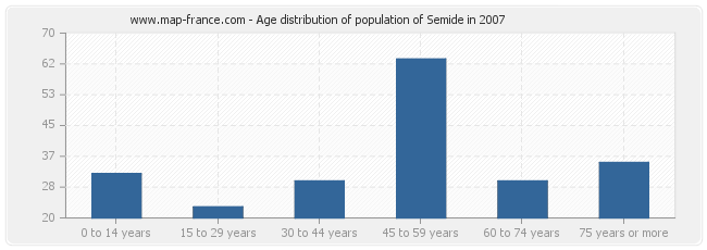 Age distribution of population of Semide in 2007
