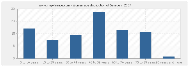 Women age distribution of Semide in 2007