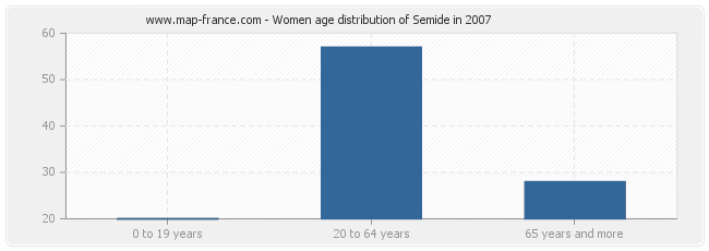 Women age distribution of Semide in 2007