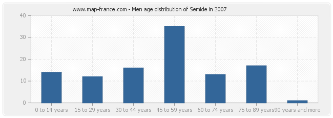Men age distribution of Semide in 2007