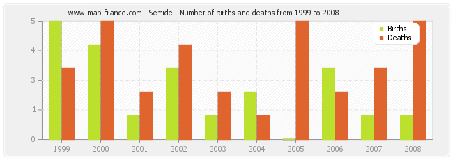 Semide : Number of births and deaths from 1999 to 2008