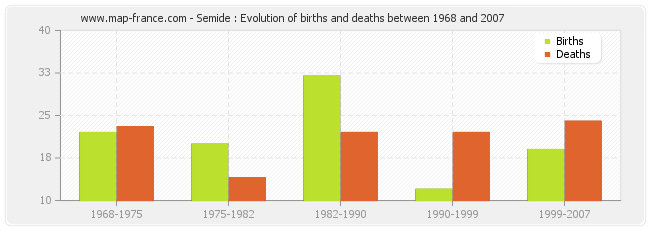 Semide : Evolution of births and deaths between 1968 and 2007