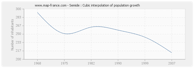 Semide : Cubic interpolation of population growth