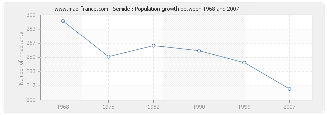Population Semide