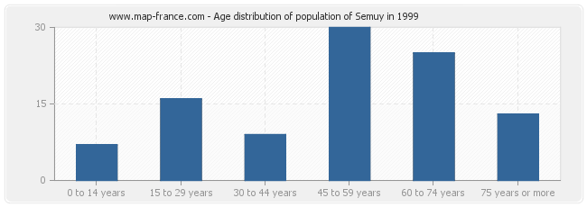 Age distribution of population of Semuy in 1999